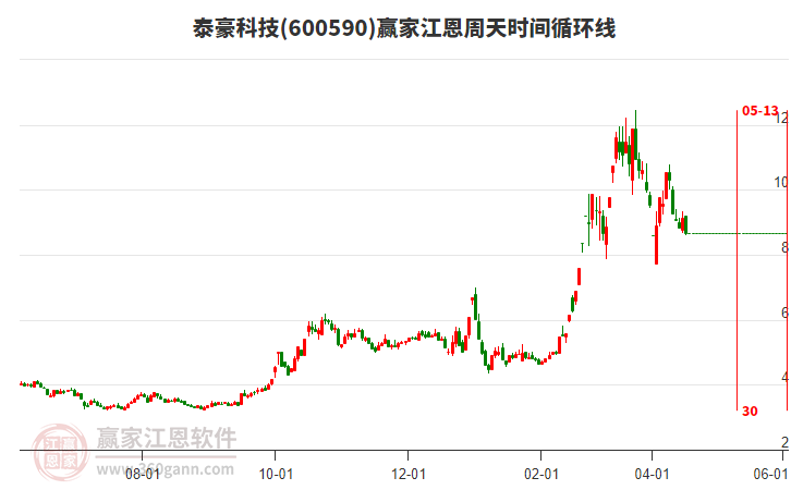 600590泰豪科技江恩周天時間循環(huán)線工具