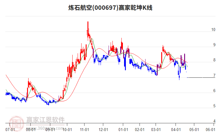 000697煉石航空贏家乾坤K線工具 000697煉石航空贏家乾坤K線工具