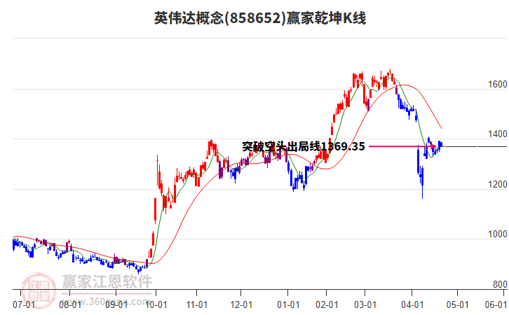 858652英偉達(dá)贏家乾坤K線工具 858652英偉達(dá)贏家乾坤K線工具