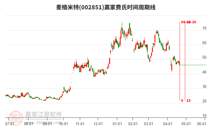 002851麥格米特費(fèi)氏時(shí)間周期線工具 002851麥格米特費(fèi)氏時(shí)間周期線工具