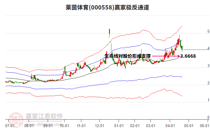 000558萊茵體育贏家極反通道工具