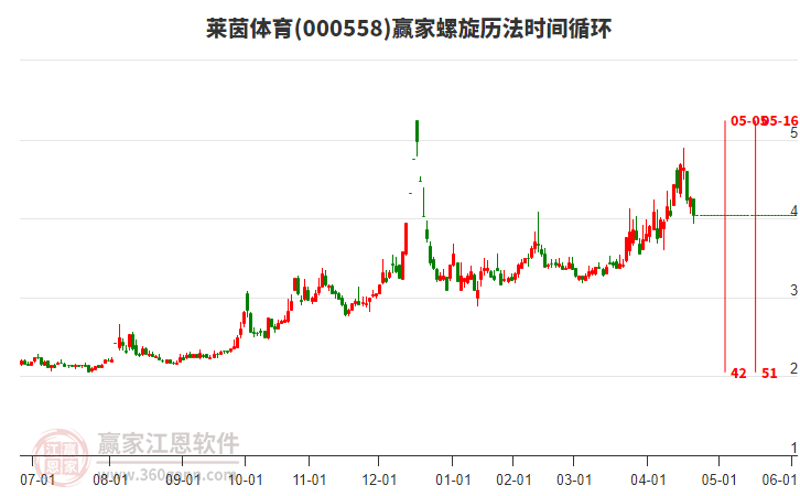 000558萊茵體育螺旋歷法時(shí)間循環(huán)工具