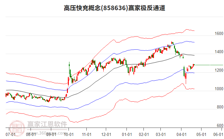 858636高壓快充贏家極反通道工具