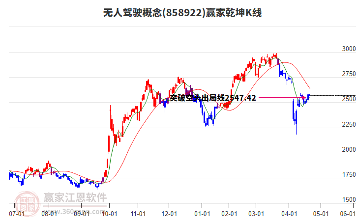 858922無人駕駛贏家乾坤K線工具