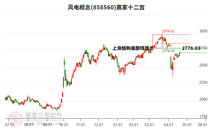 858560風(fēng)電贏家十二宮工具 858560風(fēng)電贏家十二宮工具