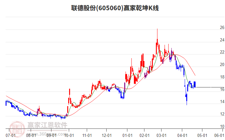 605060聯(lián)德股份贏家乾坤K線工具 605060聯(lián)德股份贏家乾坤K線工具