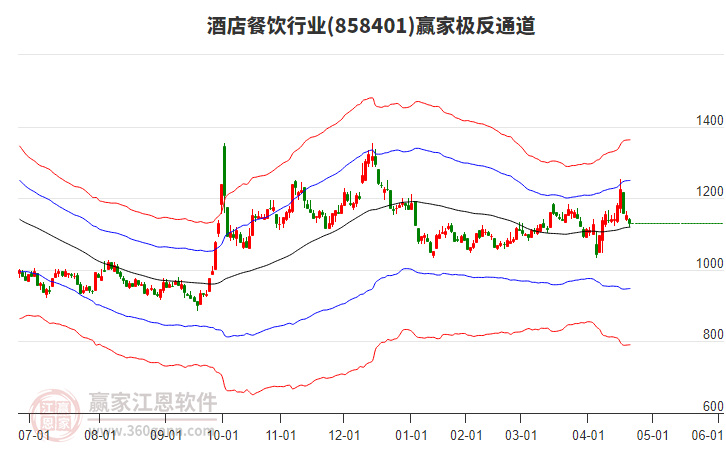 858401酒店餐飲贏家極反通道工具