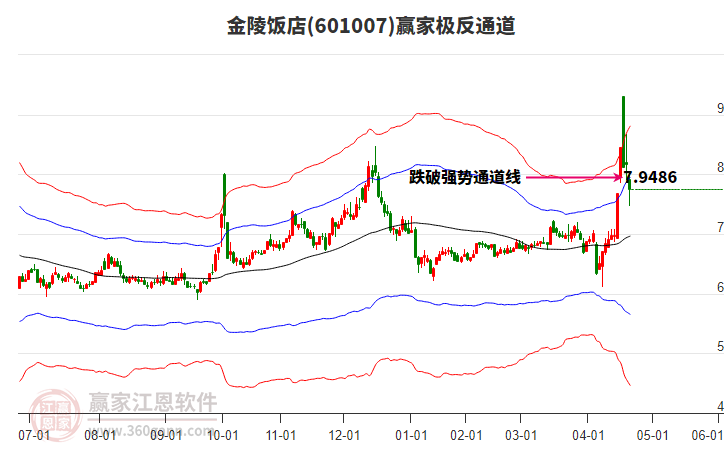 601007金陵飯店贏家極反通道工具