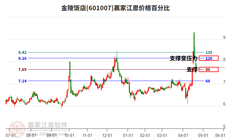 601007金陵飯店江恩價格百分比工具