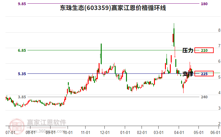 603359東珠生態(tài)江恩價格循環(huán)線工具