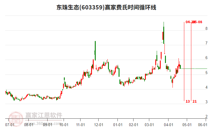 603359東珠生態(tài)費氏時間循環(huán)線工具