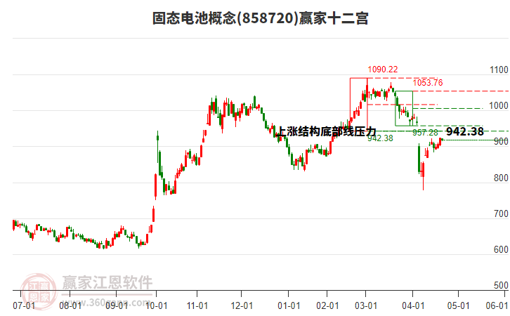 858720固態(tài)電池贏家十二宮工具