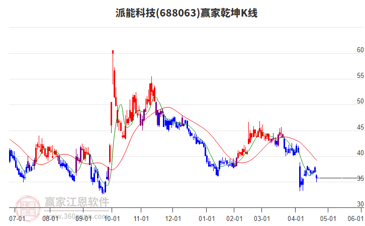 688063派能科技贏家乾坤K線工具