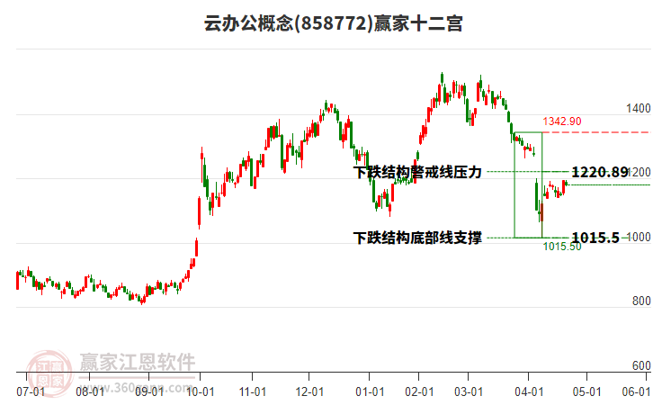 858772云辦公贏家十二宮工具