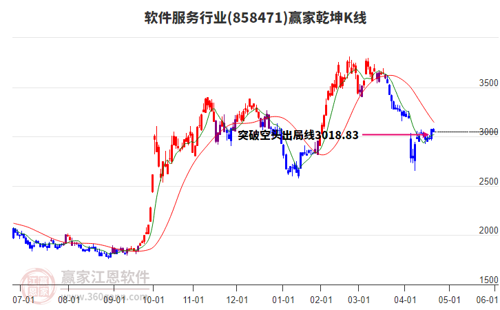 858471軟件服務(wù)贏家乾坤K線工具