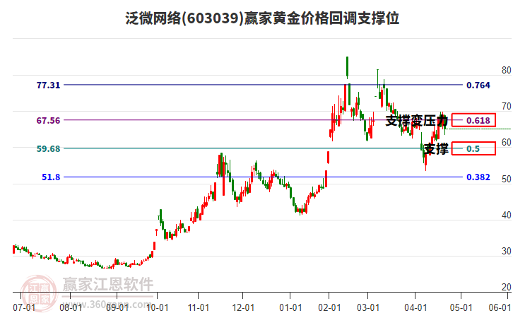 603039泛微網(wǎng)絡(luò)黃金價(jià)格回調(diào)支撐位工具