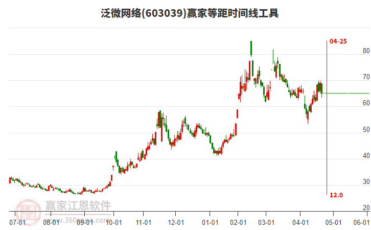 603039泛微網(wǎng)絡(luò)等距時(shí)間周期線工具