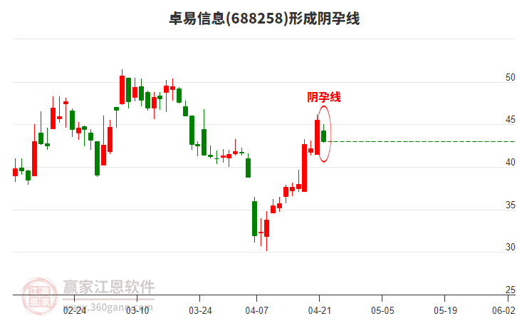 卓易信息688258形成陰孕線形態(tài) 卓易信息688258形成陰孕線形態(tài)