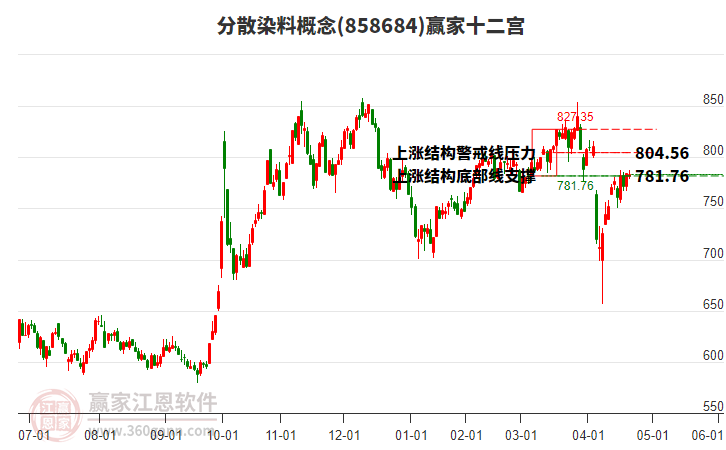 858684分散染料贏家十二宮工具