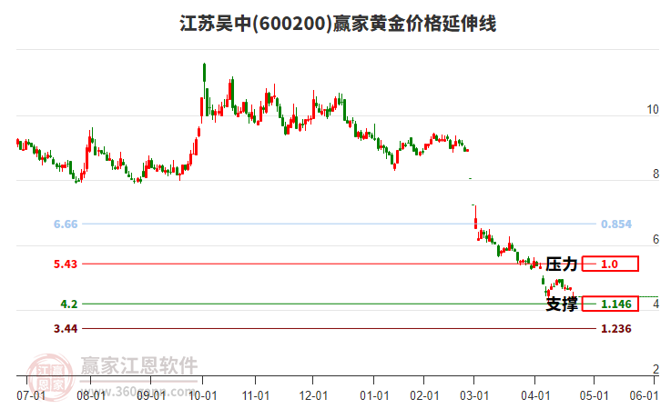 600200江蘇吳中黃金價(jià)格延伸線工具