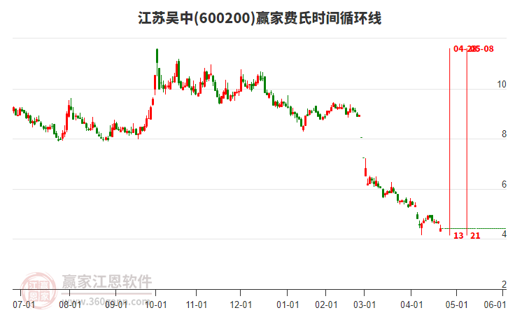 600200江蘇吳中費(fèi)氏時(shí)間循環(huán)線工具