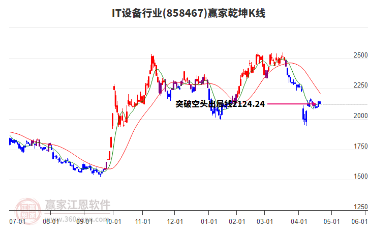 858467IT設(shè)備贏家乾坤K線工具
