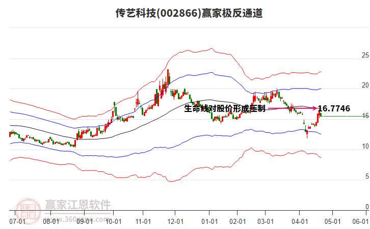 002866傳藝科技贏家極反通道工具