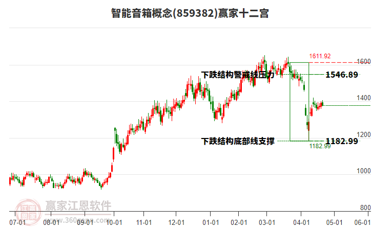 859382智能音箱贏家十二宮工具