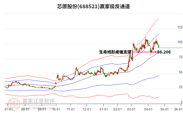 688521芯原股份贏家極反通道工具