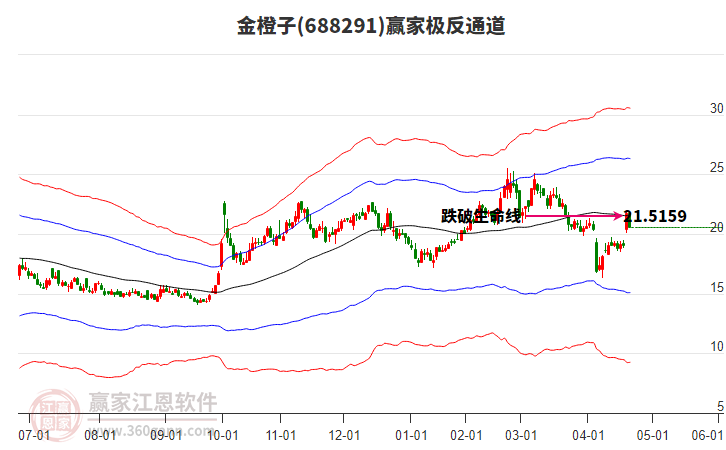 688291金橙子贏家極反通道工具 688291金橙子贏家極反通道工具
