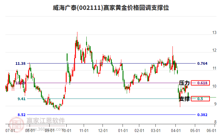 002111威海廣泰黃金價格回調(diào)支撐位工具 002111威海廣泰黃金價格回調(diào)支撐位工具