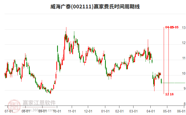 002111威海廣泰費氏時間周期線工具 002111威海廣泰費氏時間周期線工具