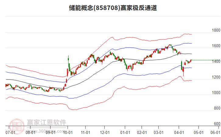 858708儲(chǔ)能贏家極反通道工具