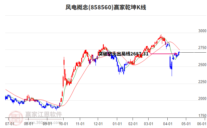 858560風(fēng)電贏家乾坤K線工具