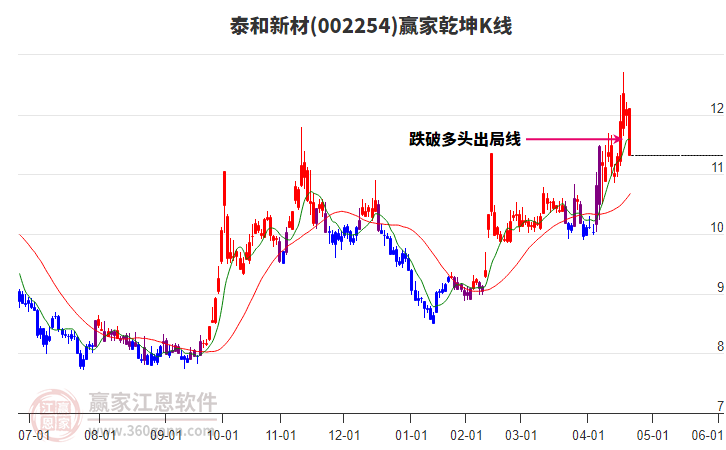 002254泰和新材贏家乾坤K線工具 002254泰和新材贏家乾坤K線工具