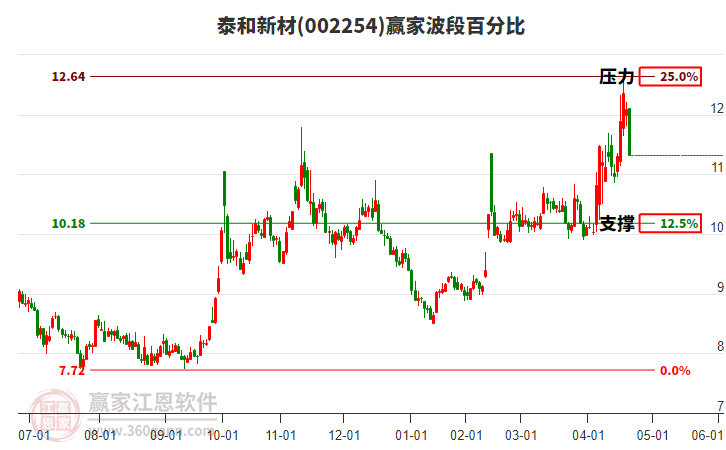002254泰和新材波段百分比工具 002254泰和新材波段百分比工具