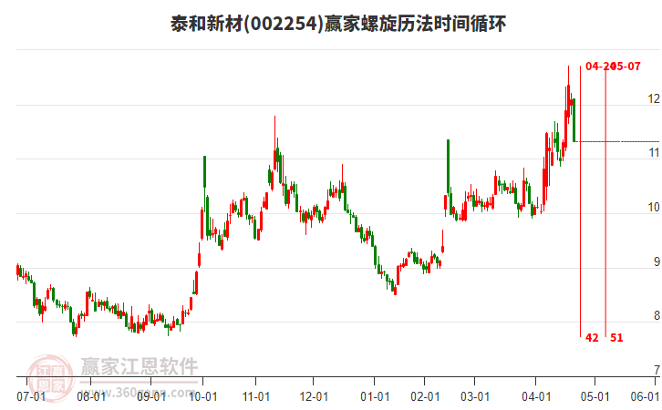 002254泰和新材螺旋歷法時間循環(huán)工具 002254泰和新材螺旋歷法時間循環(huán)工具