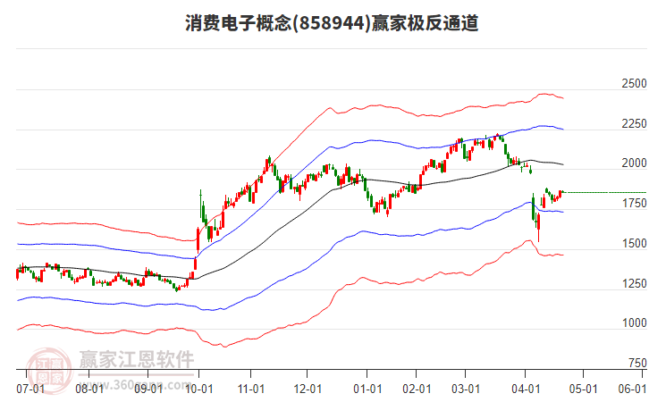 858944消費(fèi)電子贏家極反通道工具