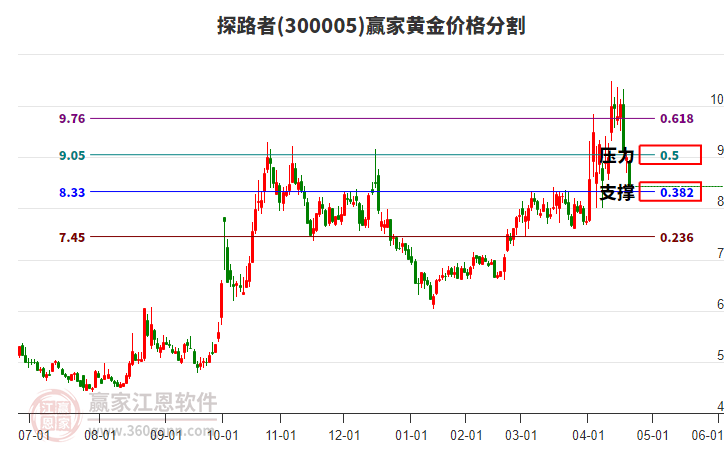 300005探路者黃金價(jià)格分割工具