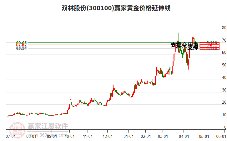 300100雙林股份黃金價(jià)格延伸線工具 300100雙林股份黃金價(jià)格延伸線工具