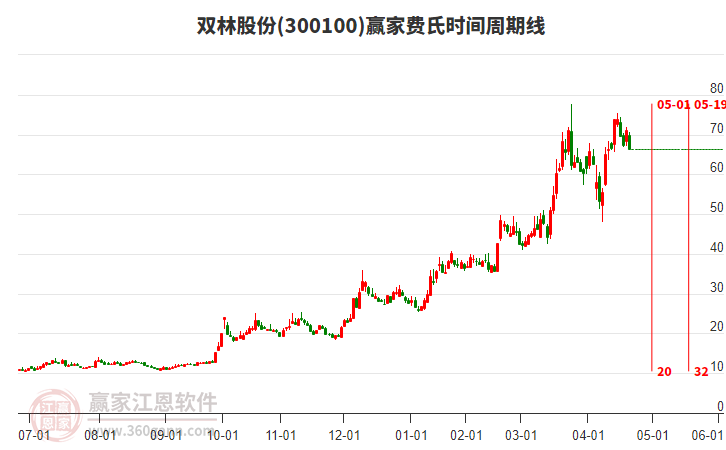 300100雙林股份費(fèi)氏時(shí)間周期線工具 300100雙林股份費(fèi)氏時(shí)間周期線工具