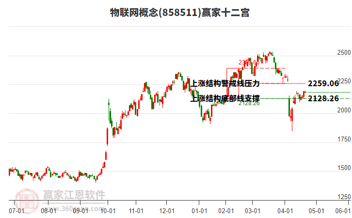 858511物聯(lián)網贏家十二宮工具