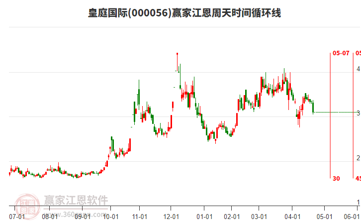 000056皇庭國際江恩周天時間循環(huán)線工具