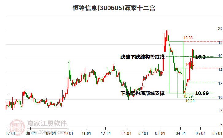 300605恒鋒信息贏家十二宮工具 300605恒鋒信息贏家十二宮工具