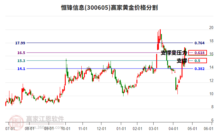 300605恒鋒信息黃金價(jià)格分割工具 300605恒鋒信息黃金價(jià)格分割工具