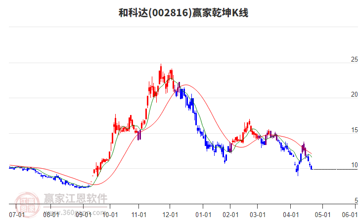 002816和科達(dá)贏家乾坤K線工具