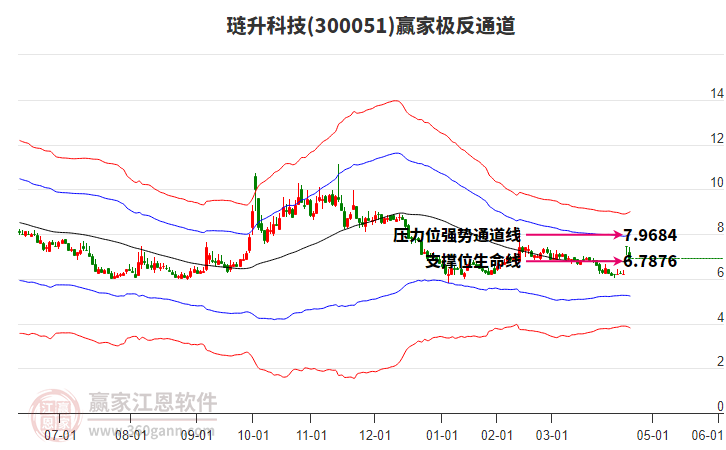 300051璉升科技贏家極反通道工具 300051璉升科技贏家極反通道工具