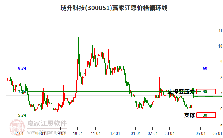 300051璉升科技江恩價格循環(huán)線工具 300051璉升科技江恩價格循環(huán)線工具