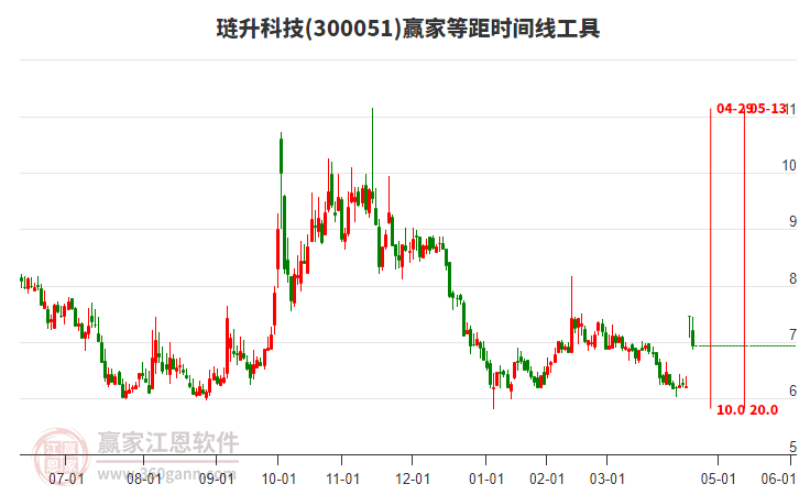 300051璉升科技等距時間周期線工具 300051璉升科技等距時間周期線工具