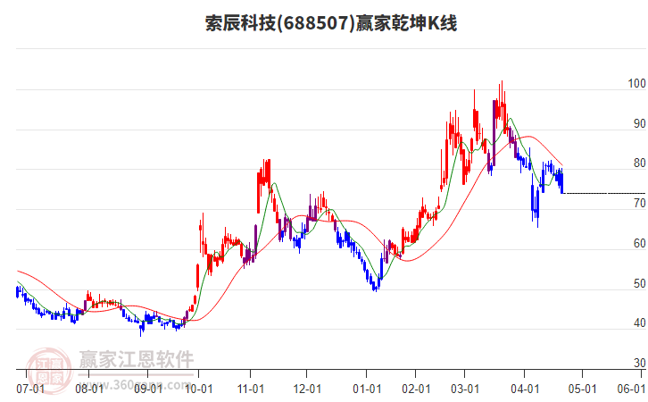 688507索辰科技贏家乾坤K線工具